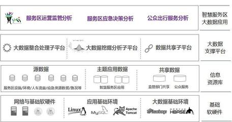 大唐電信大數(shù)據(jù)賦能高速公路服務(wù)區(qū)智慧化管理與服務(wù)網(wǎng)絡(luò)技術(shù)服務(wù)